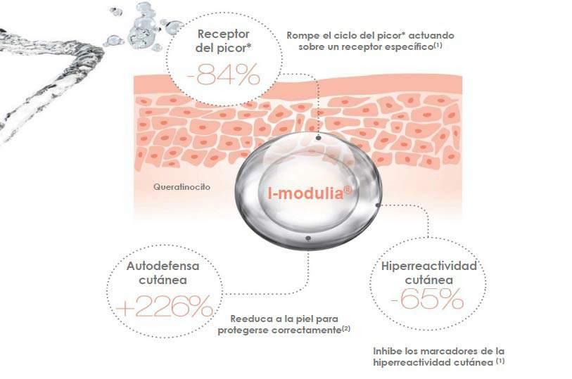 I-Modulia - gráfico dDermis Magazine